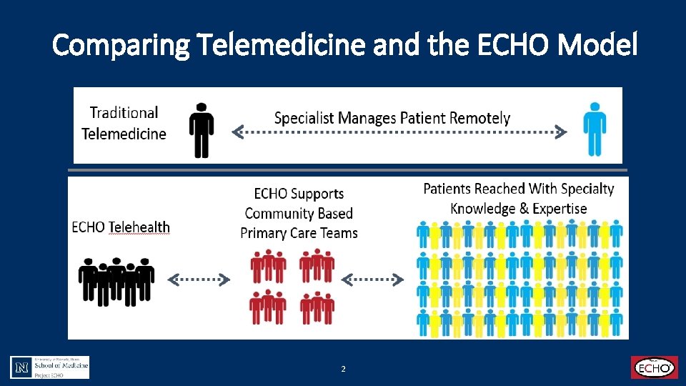 Comparing Telemedicine and the ECHO Model 2 