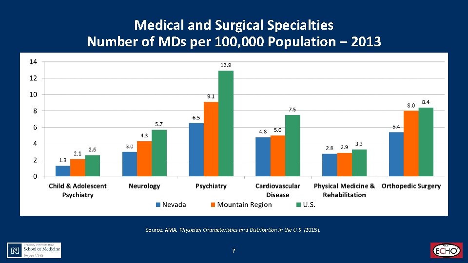 Medical and Surgical Specialties Number of MDs per 100, 000 Population – 2013 Source: