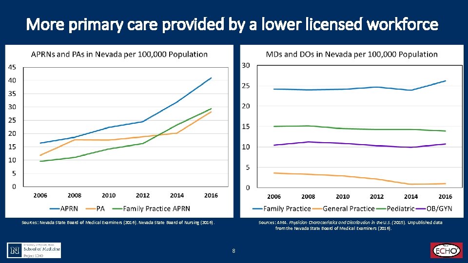 More primary care provided by a lower licensed workforce Sources: Nevada State Board of