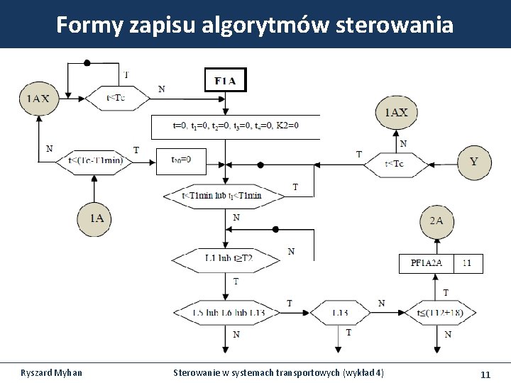 Formy zapisu algorytmów sterowania Ryszard Myhan Sterowanie w systemach transportowych (wykład 4) 11 Formy zapisu algorytmów sterowania Ryszard Myhan Sterowanie w systemach transportowych (wykład 4) 11