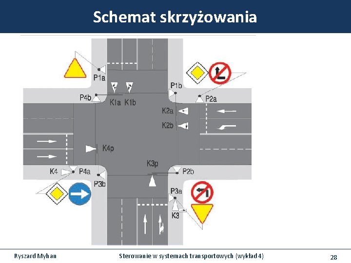 Schemat skrzyżowania Ryszard Myhan Sterowanie w systemach transportowych (wykład 4) 28 Schemat skrzyżowania Ryszard Myhan Sterowanie w systemach transportowych (wykład 4) 28