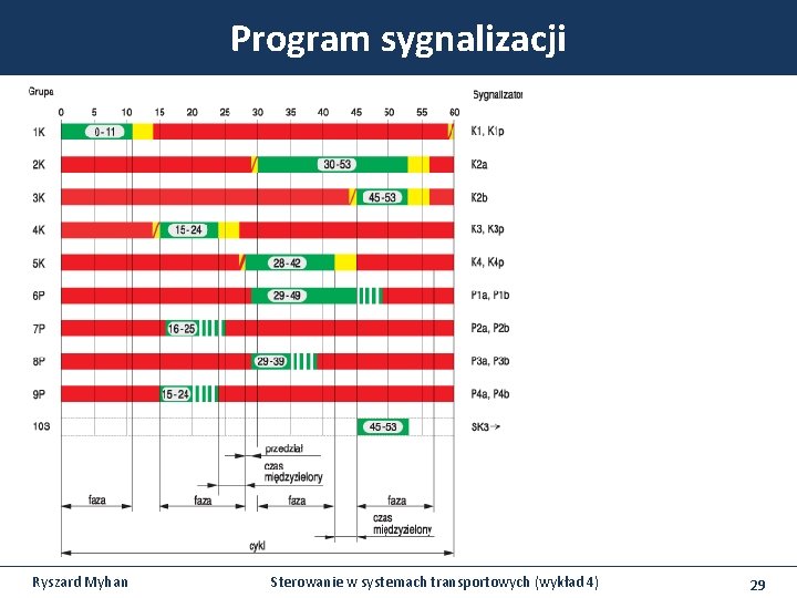 Program sygnalizacji Ryszard Myhan Sterowanie w systemach transportowych (wykład 4) 29 Program sygnalizacji Ryszard Myhan Sterowanie w systemach transportowych (wykład 4) 29
