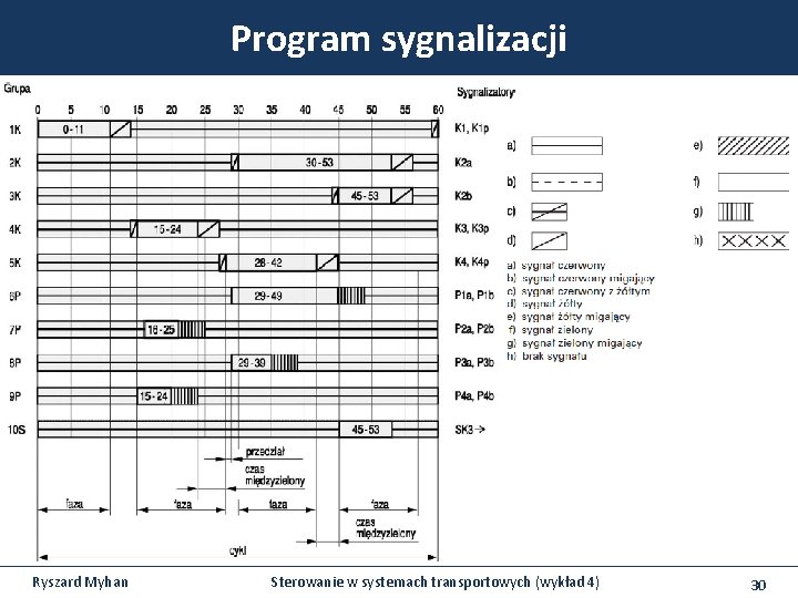 Program sygnalizacji Ryszard Myhan Sterowanie w systemach transportowych (wykład 4) 30 Program sygnalizacji Ryszard Myhan Sterowanie w systemach transportowych (wykład 4) 30