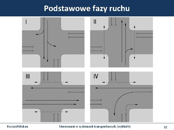 Podstawowe fazy ruchu Ryszard Myhan Sterowanie w systemach transportowych (wykład 4) 32 Podstawowe fazy ruchu Ryszard Myhan Sterowanie w systemach transportowych (wykład 4) 32