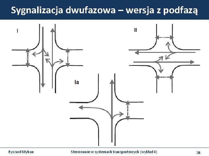 Sygnalizacja dwufazowa – wersja z podfazą Ryszard Myhan Sterowanie w systemach transportowych (wykład 4) Sygnalizacja dwufazowa – wersja z podfazą Ryszard Myhan Sterowanie w systemach transportowych (wykład 4)