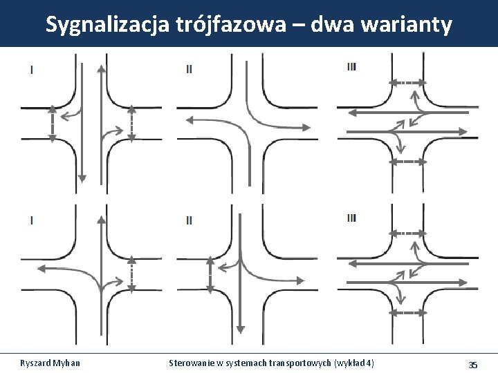 Sygnalizacja trójfazowa – dwa warianty Ryszard Myhan Sterowanie w systemach transportowych (wykład 4) 35 Sygnalizacja trójfazowa – dwa warianty Ryszard Myhan Sterowanie w systemach transportowych (wykład 4) 35
