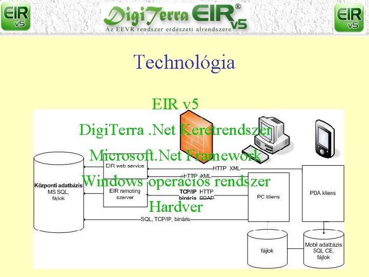 Technológia EIR v 5 Digi. Terra. Net Keretrendszer Microsoft. Net Framework Windows operációs rendszer
