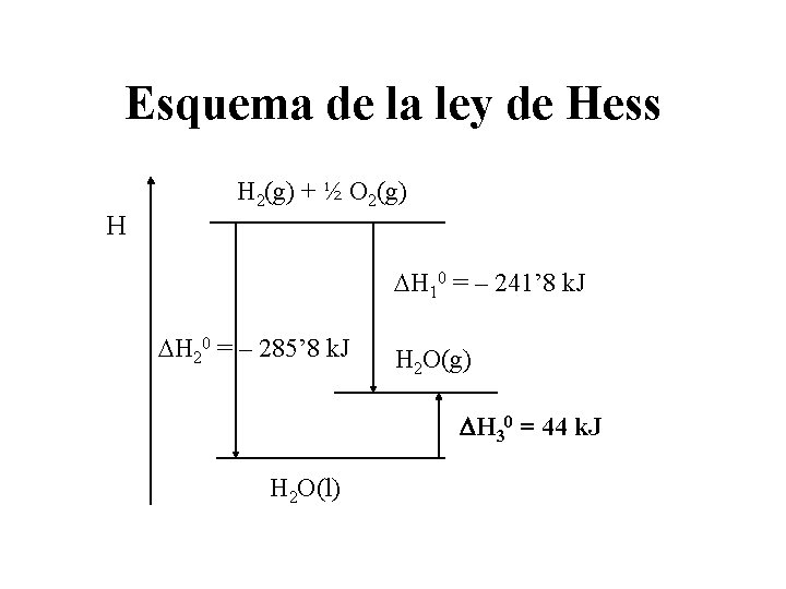Esquema de la ley de Hess H H 2(g) + ½ O 2(g) H