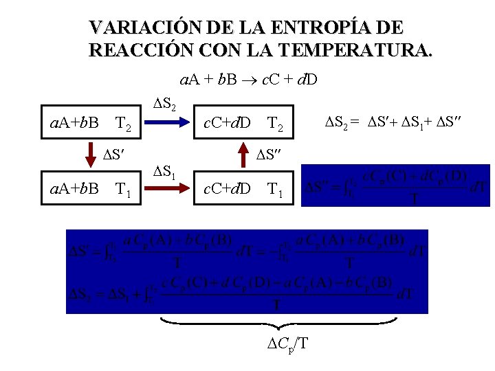 VARIACIÓN DE LA ENTROPÍA DE REACCIÓN CON LA TEMPERATURA. a. A + b. B