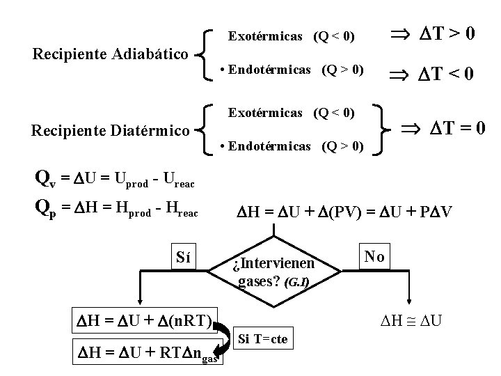 Recipiente Adiabático • Exotérmicas (Q < 0) T > 0 • Endotérmicas (Q >