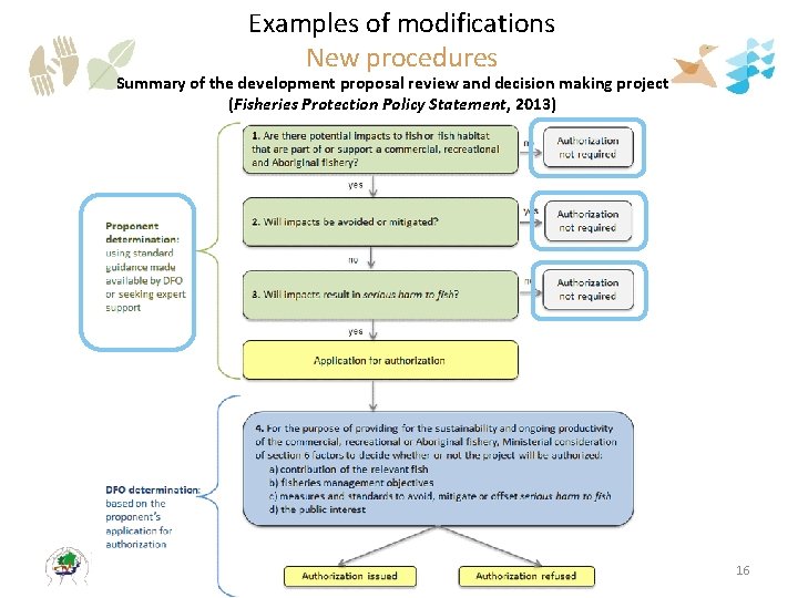 Examples of modifications New procedures Summary of the development proposal review and decision making