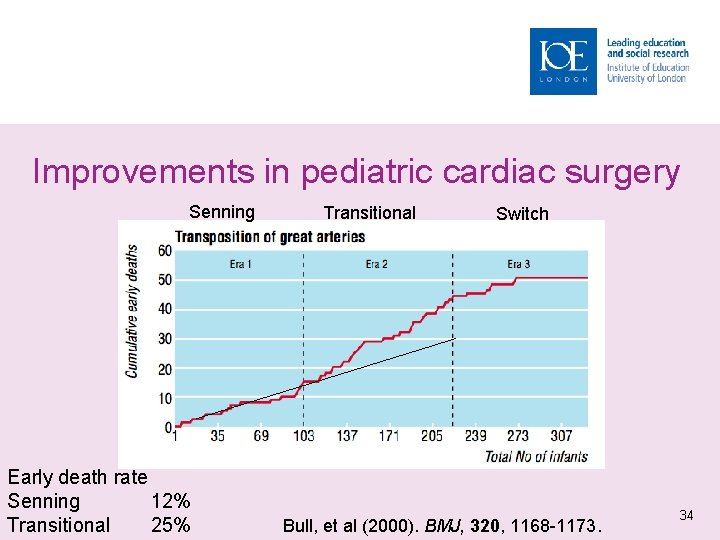 Improvements in pediatric cardiac surgery Senning Early death rate Senning 12% Transitional 25% Transitional
