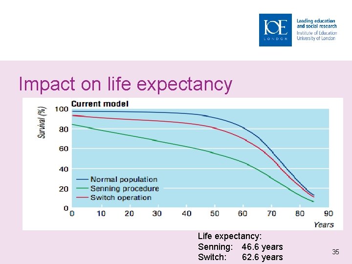 Impact on life expectancy Life expectancy: Senning: 46. 6 years Switch: 62. 6 years