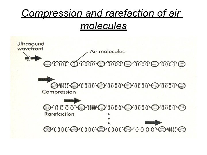 Compression and rarefaction of air molecules 