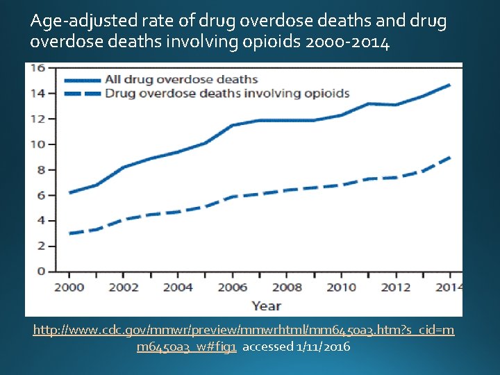 Age-adjusted rate of drug overdose deaths and drug overdose deaths involving opioids 2000 -2014