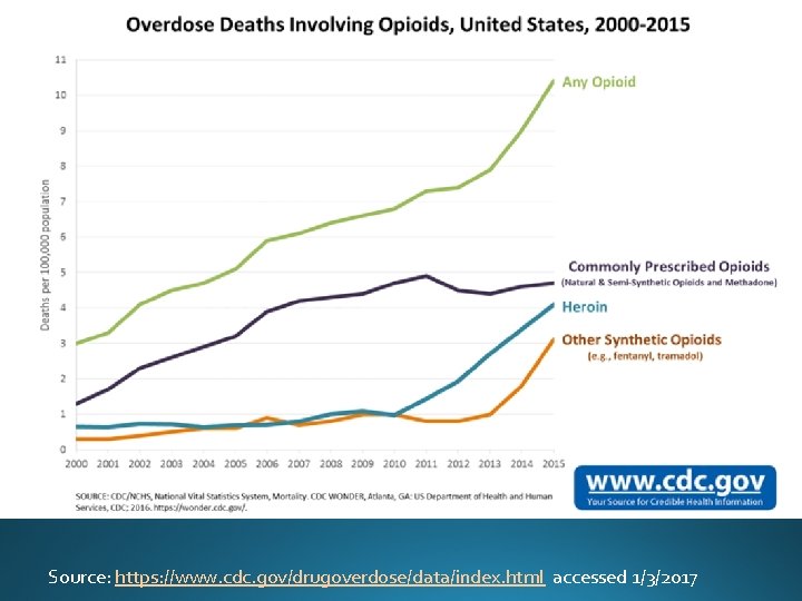 Source: https: //www. cdc. gov/drugoverdose/data/index. html accessed 1/3/2017 