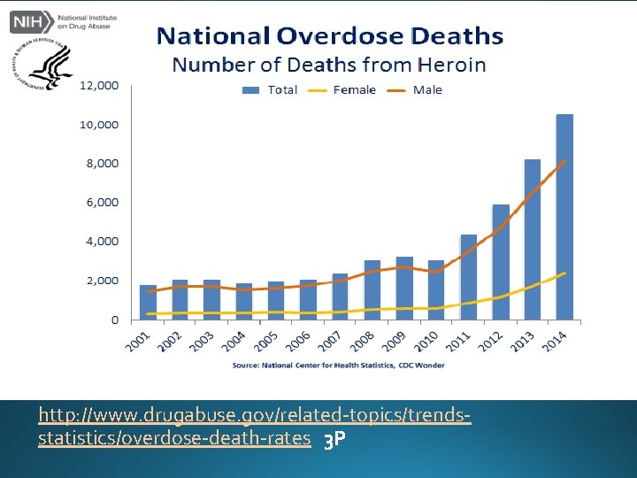 http: //www. drugabuse. gov/related-topics/trendsstatistics/overdose-death-rates 