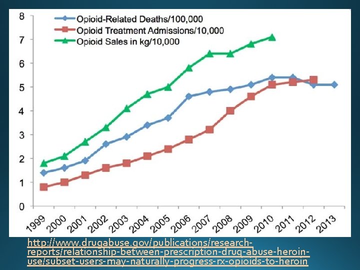 http: //www. drugabuse. gov/publications/researchreports/relationship-between-prescription-drug-abuse-heroinuse/subset-users-may-naturally-progress-rx-opioids-to-heroin 