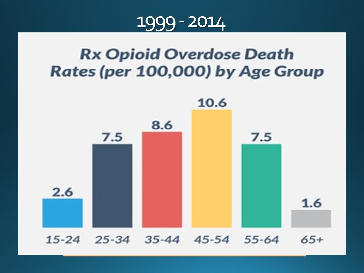 1999 - 2014 http: //www. cdc. gov/drugoverdose/data/overdose. html 