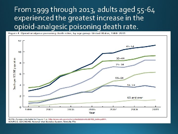 From 1999 through 2013, adults aged 55 -64 experienced the greatest increase in the