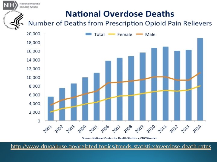 http: //www. drugabuse. gov/related-topics/trends-statistics/overdose-death-rates 