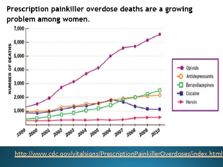 http: //www. cdc. gov/vitalsigns/Prescription. Painkiller. Overdoses/index. html 