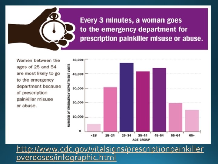 http: //www. cdc. gov/vitalsigns/prescriptionpainkiller overdoses/infographic. html 