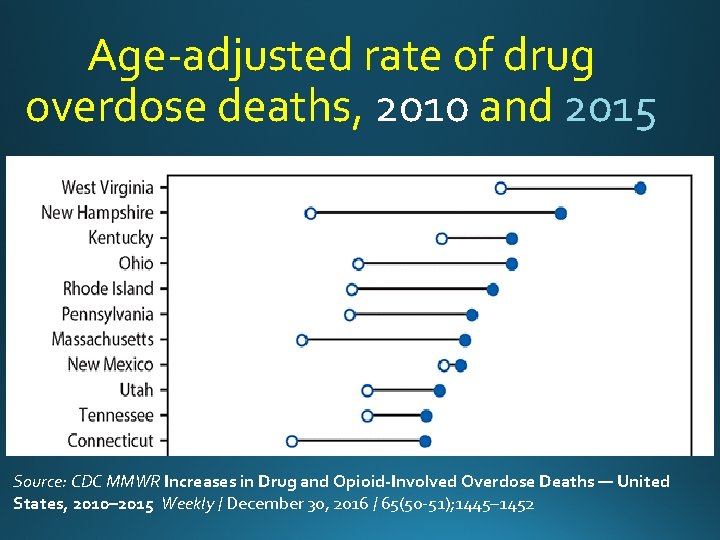 Age-adjusted rate of drug overdose deaths, 2010 and 2015 Source: CDC MMWR Increases in