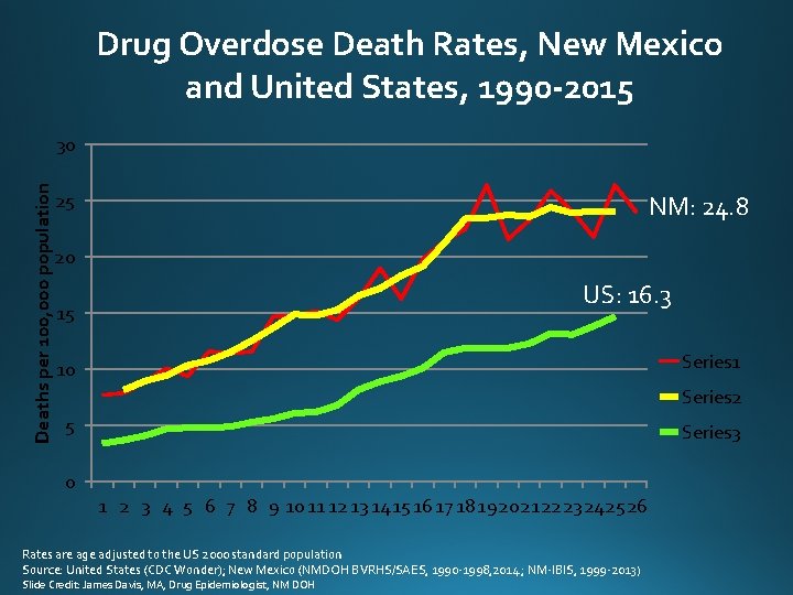 Drug Overdose Death Rates, New Mexico and United States, 1990 -2015 Deaths per 100,