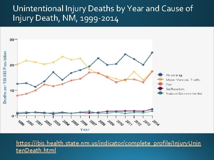 Unintentional Injury Deaths by Year and Cause of Injury Death, NM, 1999 -2014 https: