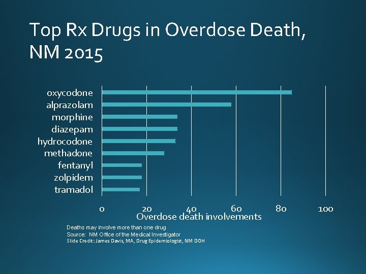 Top Rx Drugs in Overdose Death, NM 2015 oxycodone alprazolam morphine diazepam hydrocodone methadone