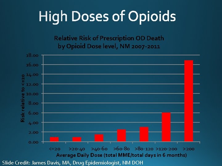 Relative Risk of Prescription OD Death by Opioid Dose level, NM 2007 -2011 18.