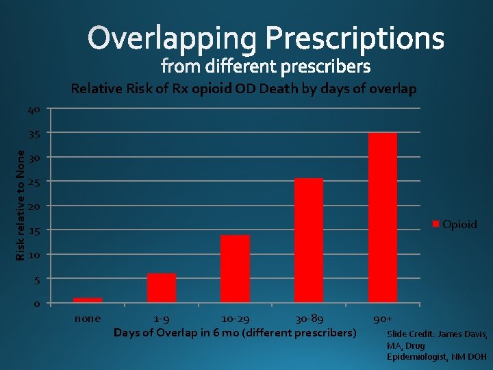 Relative Risk of Rx opioid OD Death by days of overlap 40 Risk relative