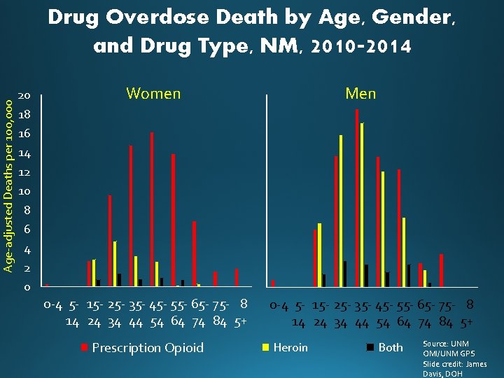 Age-adjusted Deaths per 100, 000 Drug Overdose Death by Age, Gender, and Drug Type,