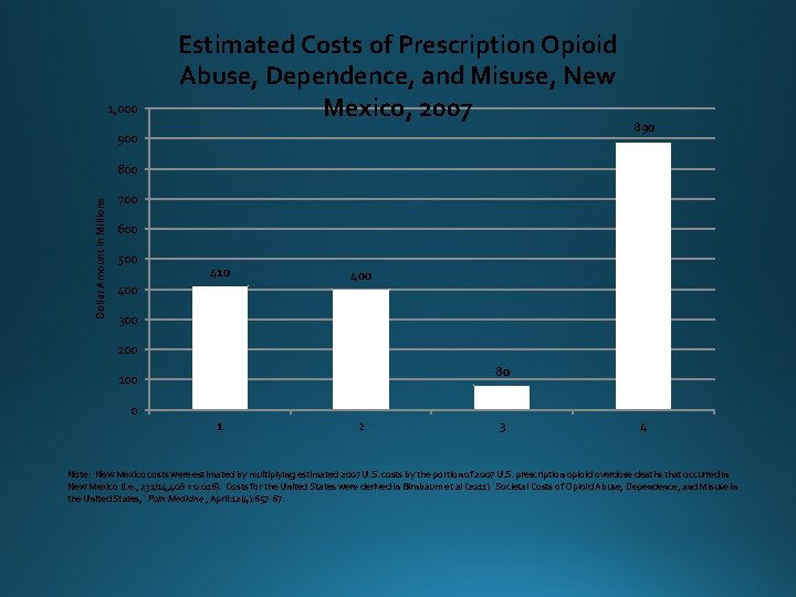 1, 000 Estimated Costs of Prescription Opioid Abuse, Dependence, and Misuse, New Mexico, 2007