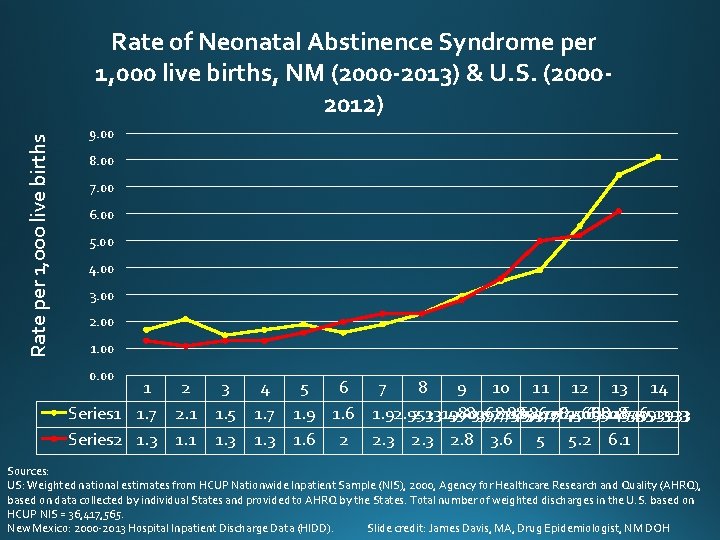 Rate per 1, 000 live births Rate of Neonatal Abstinence Syndrome per 1, 000