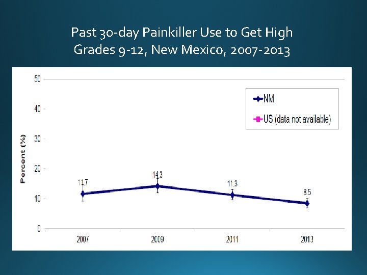 Past 30 -day Painkiller Use to Get High Grades 9 -12, New Mexico, 2007