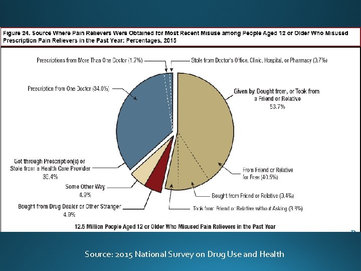 Source: 2015 National Survey on Drug Use and Health 