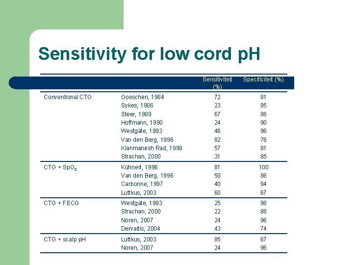 Sensitivity for low cord p. H Sensitiviteit (%) Specificiteit (%) Conventional CTG Goeschen, 1984