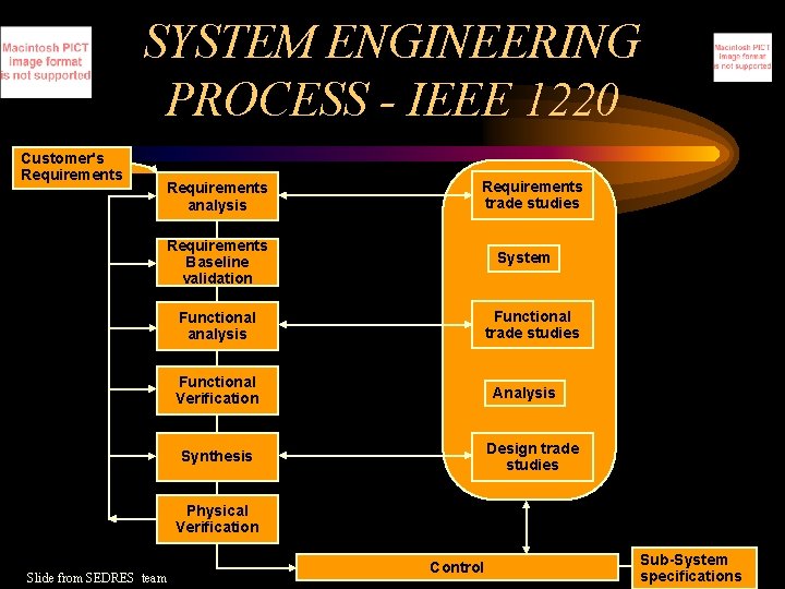 SYSTEM ENGINEERING PROCESS - IEEE 1220 Customer's Requirements analysis Requirements trade studies Requirements Baseline