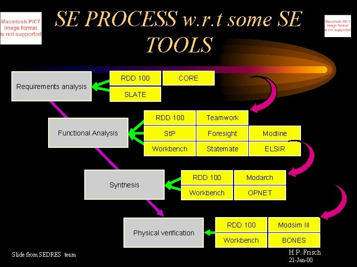SE PROCESS w. r. t some SE TOOLS RDD 100 CORE Requirements analysis SLATE