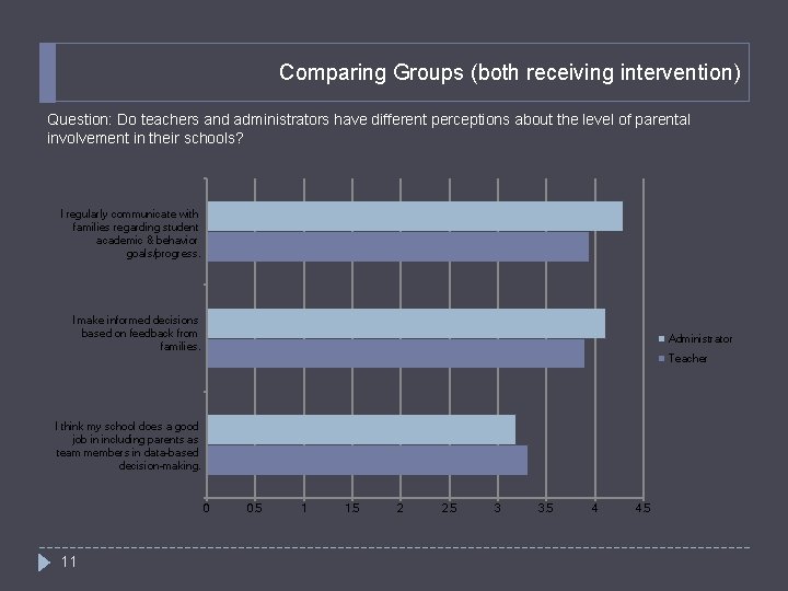 Comparing Groups (both receiving intervention) Question: Do teachers and administrators have different perceptions about