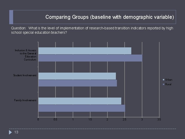 Comparing Groups (baseline with demographic variable) Question: What is the level of implementation of