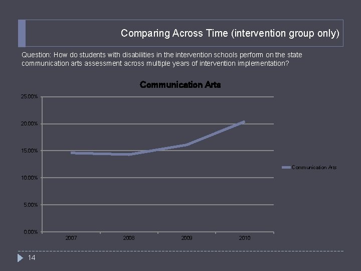 Comparing Across Time (intervention group only) Question: How do students with disabilities in the