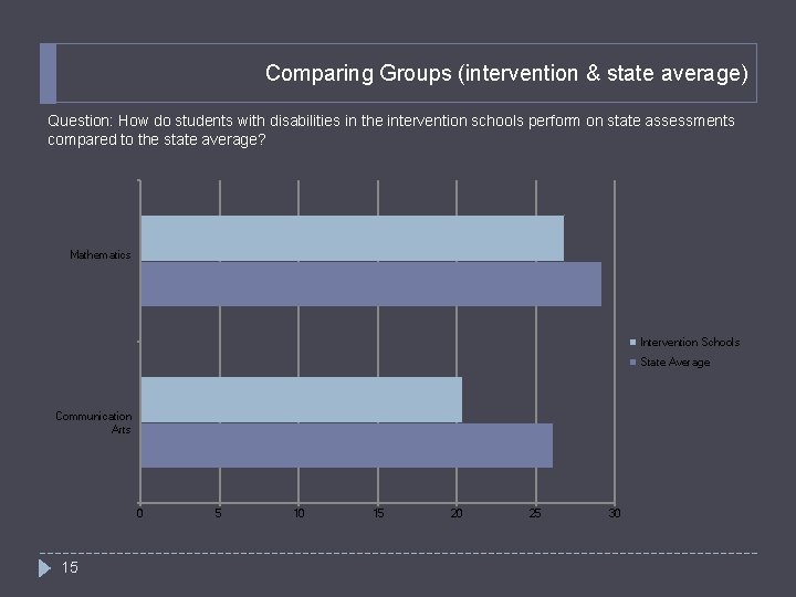 Comparing Groups (intervention & state average) Question: How do students with disabilities in the