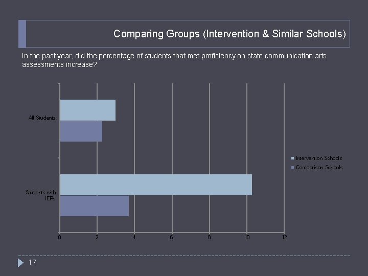 Comparing Groups (Intervention & Similar Schools) In the past year, did the percentage of