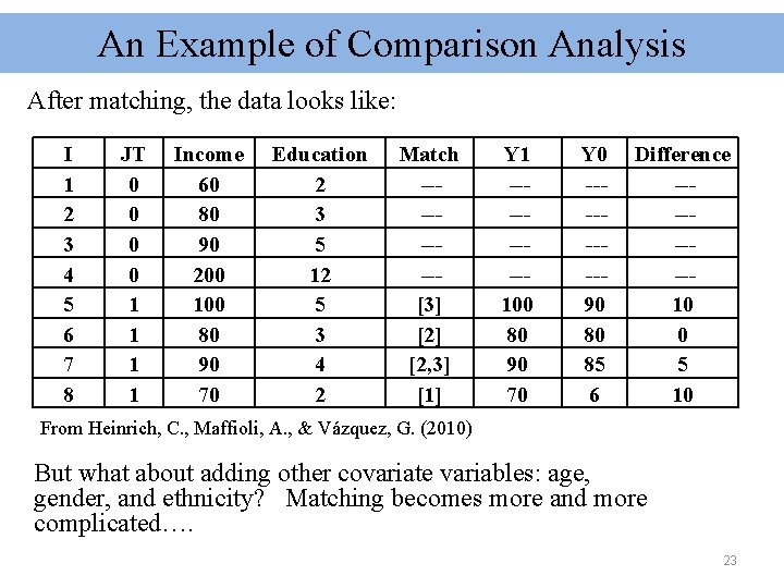An Example of Comparison Analysis After matching, the data looks like: I 1 2