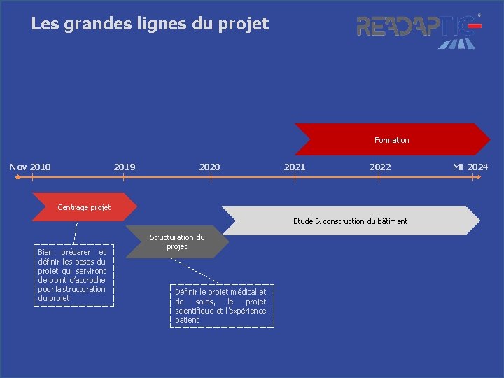 Les grandes lignes du projet Formation Nov 2018 2019 2020 2021 2022 Centrage projet