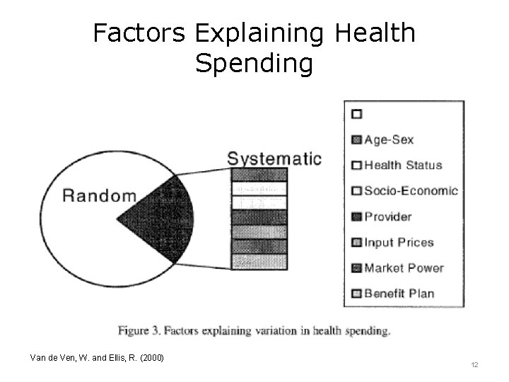 Factors Explaining Health Spending Van de Ven, W. and Ellis, R. (2000) 12 