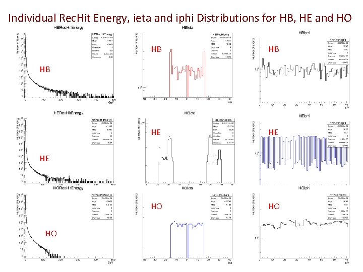 Individual Rec. Hit Energy, ieta and iphi Distributions for HB, HE and HO HB